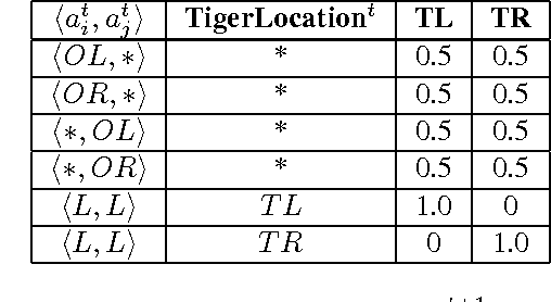 Figure 4 for Exploiting Model Equivalences for Solving Interactive Dynamic Influence Diagrams