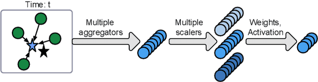 Figure 4 for Spatial Aggregation and Temporal Convolution Networks for Real-time Kriging