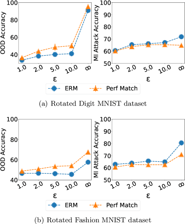 Figure 3 for The Connection between Out-of-Distribution Generalization and Privacy of ML Models