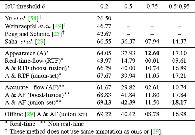 Figure 1 for Online Real-time Multiple Spatiotemporal Action Localisation and Prediction
