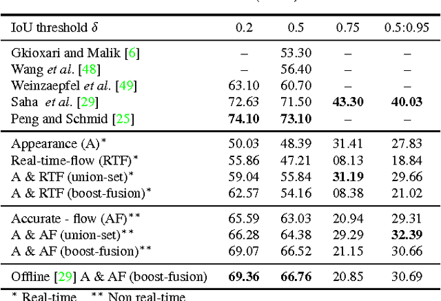 Figure 3 for Online Real-time Multiple Spatiotemporal Action Localisation and Prediction