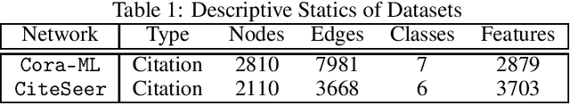 Figure 2 for Graph Convolutional Networks Meet with High Dimensionality Reduction