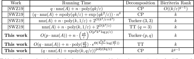 Figure 2 for Low Rank Approximation for General Tensor Networks