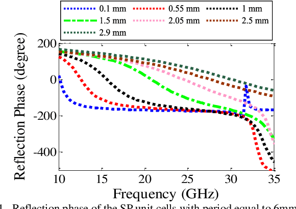 Figure 1 for Simple Wideband RCS Reduction by Phase Gradient Modulated Surface