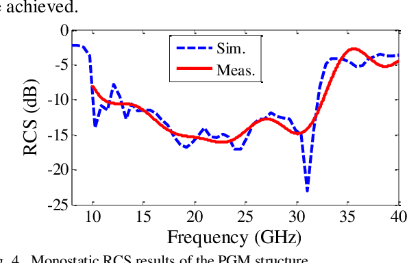 Figure 4 for Simple Wideband RCS Reduction by Phase Gradient Modulated Surface