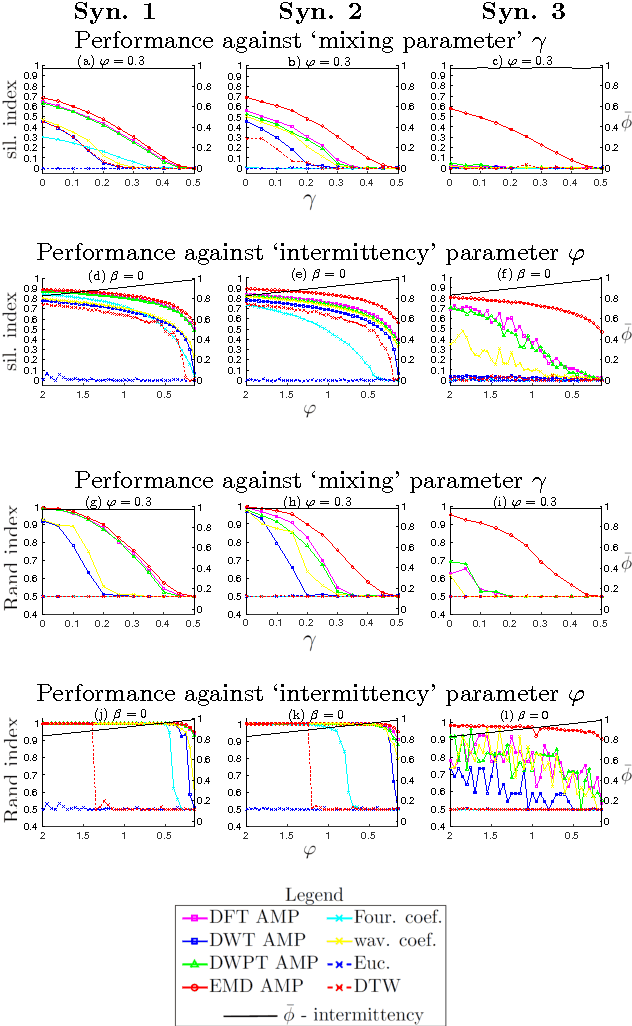 Figure 3 for AMP: a new time-frequency feature extraction method for intermittent time-series data
