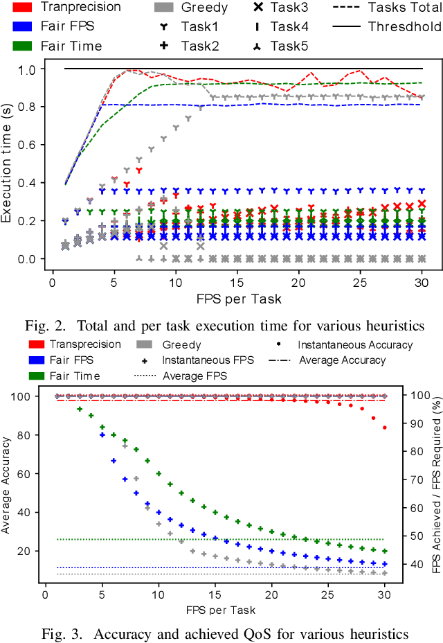 Figure 2 for Leveraging Transprecision Computing for Machine Vision Applications at the Edge