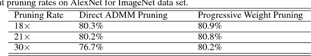 Figure 4 for Progressive Weight Pruning of Deep Neural Networks using ADMM