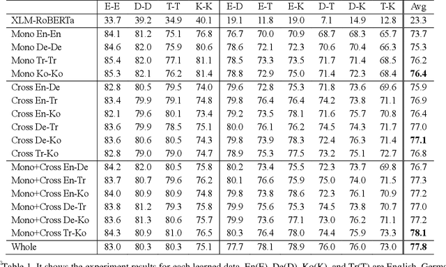 Figure 1 for Marvelous Agglutinative Language Effect on Cross Lingual Transfer Learning