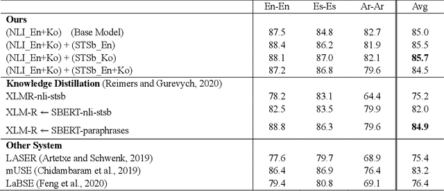 Figure 2 for Marvelous Agglutinative Language Effect on Cross Lingual Transfer Learning