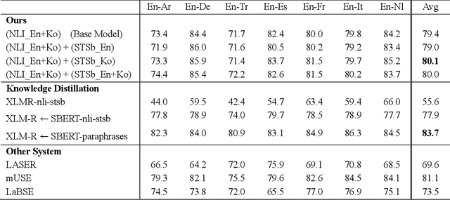 Figure 3 for Marvelous Agglutinative Language Effect on Cross Lingual Transfer Learning