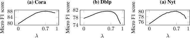 Figure 3 for Document Network Projection in Pretrained Word Embedding Space