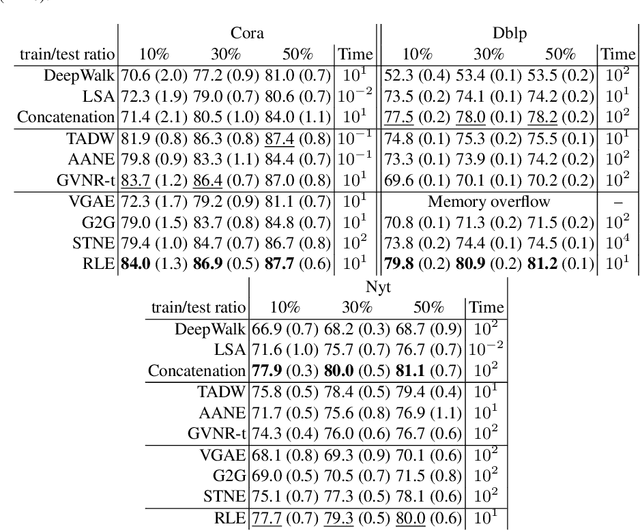 Figure 2 for Document Network Projection in Pretrained Word Embedding Space