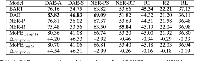 Figure 2 for MoFE: Mixture of Factual Experts for Controlling Hallucinations in Abstractive Summarization
