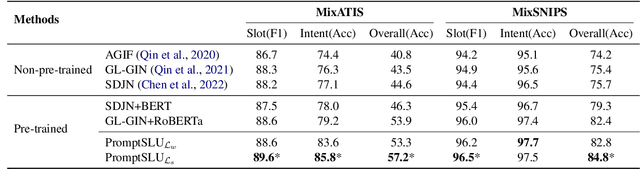 Figure 2 for A Unified Framework for Multi-intent Spoken Language Understanding with prompting