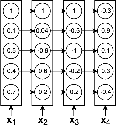 Figure 1 for Persistence pays off: Paying Attention to What the LSTM Gating Mechanism Persists