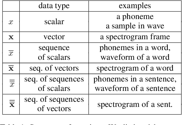 Figure 2 for Incremental Text-to-Speech Synthesis with Prefix-to-Prefix Framework