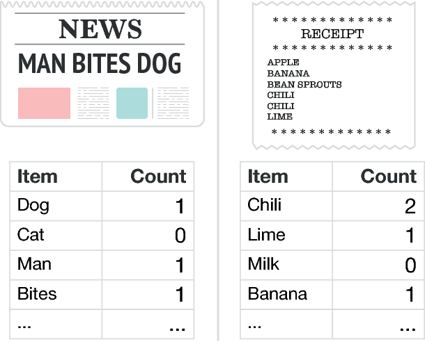 Figure 1 for Conceptual Organization is Revealed by Consumer Activity Patterns