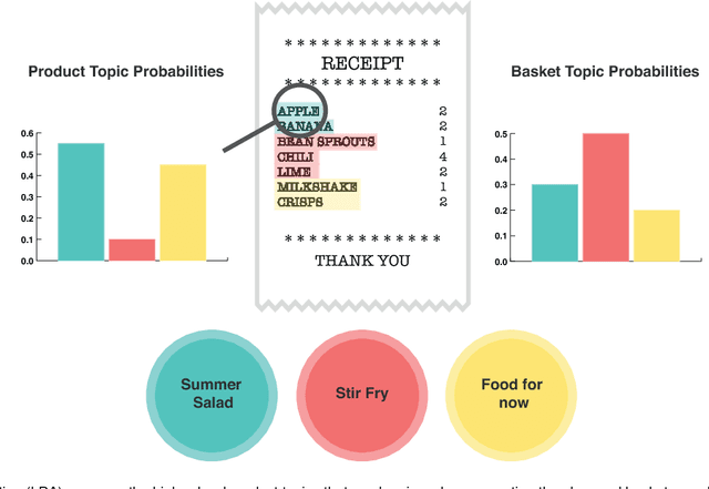 Figure 4 for Conceptual Organization is Revealed by Consumer Activity Patterns