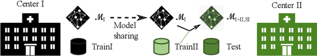 Figure 3 for Continual Learning for Peer-to-Peer Federated Learning: A Study on Automated Brain Metastasis Identification
