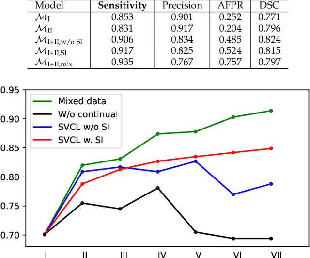 Figure 2 for Continual Learning for Peer-to-Peer Federated Learning: A Study on Automated Brain Metastasis Identification