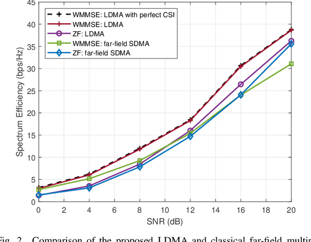 Figure 2 for Multiple access for near-field communications: SDMA or LDMA?