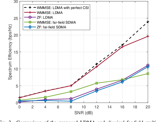 Figure 3 for Multiple access for near-field communications: SDMA or LDMA?