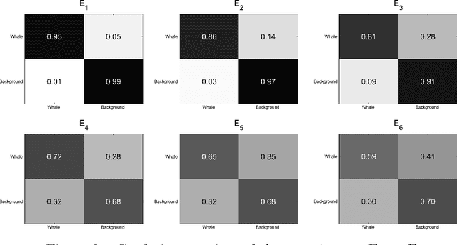 Figure 4 for Bi-class classification of humpback whale sound units against complex background noise with Deep Convolution Neural Network