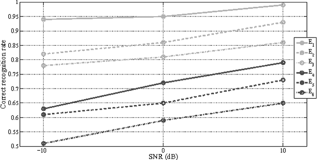 Figure 3 for Bi-class classification of humpback whale sound units against complex background noise with Deep Convolution Neural Network