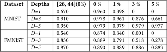 Figure 2 for Physics-aware Differentiable Discrete Codesign for Diffractive Optical Neural Networks