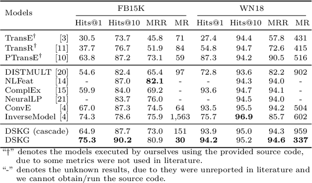 Figure 2 for DSKG: A Deep Sequential Model for Knowledge Graph Completion