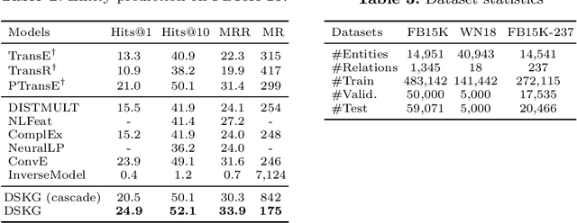 Figure 4 for DSKG: A Deep Sequential Model for Knowledge Graph Completion