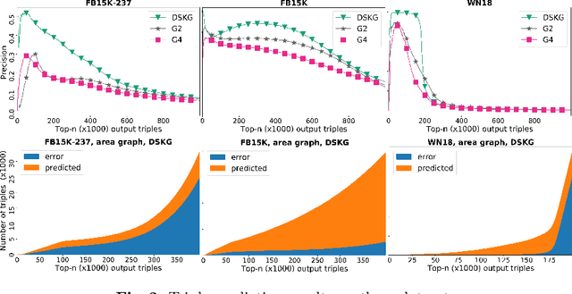 Figure 3 for DSKG: A Deep Sequential Model for Knowledge Graph Completion