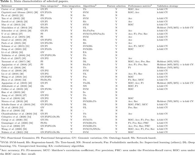 Figure 2 for Machine learning methods for prediction of cancer driver genes: a survey paper