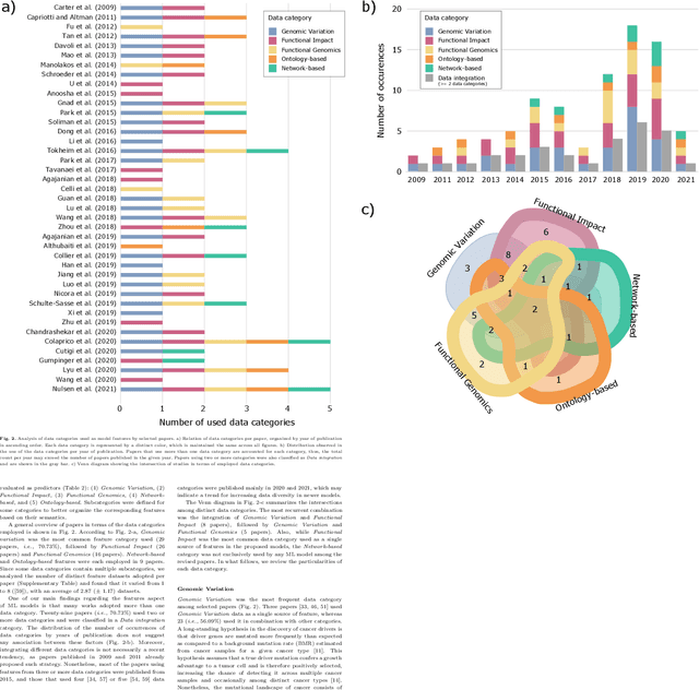 Figure 4 for Machine learning methods for prediction of cancer driver genes: a survey paper