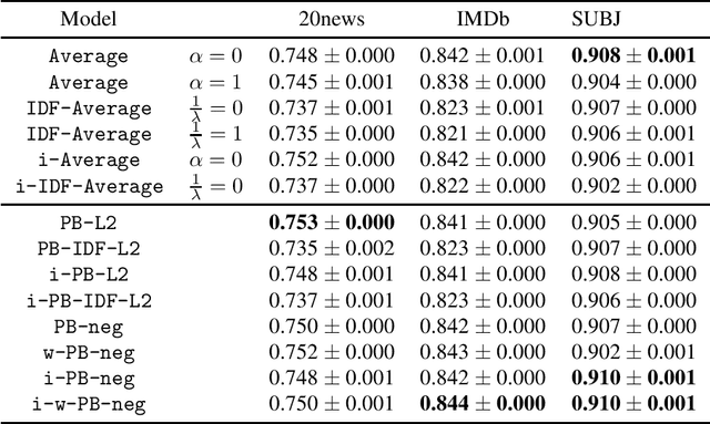 Figure 2 for PAC-Bayes Analysis of Sentence Representation