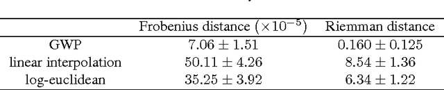 Figure 2 for Generalized Wishart processes for interpolation over diffusion tensor fields