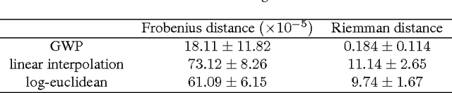 Figure 4 for Generalized Wishart processes for interpolation over diffusion tensor fields