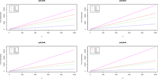 Figure 2 for Mixtures of Common Skew-t Factor Analyzers