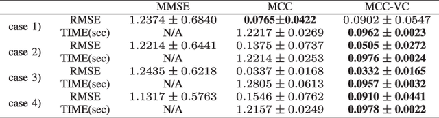 Figure 2 for Maximum Correntropy Criterion with Variable Center