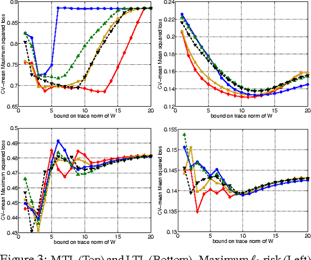 Figure 3 for Minimax Multi-Task Learning and a Generalized Loss-Compositional Paradigm for MTL