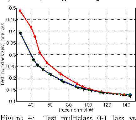 Figure 4 for Minimax Multi-Task Learning and a Generalized Loss-Compositional Paradigm for MTL
