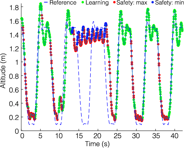 Figure 4 for A General Safety Framework for Learning-Based Control in Uncertain Robotic Systems