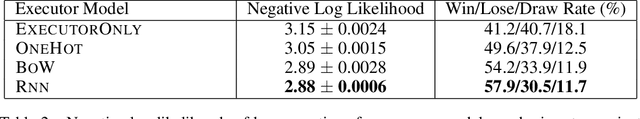 Figure 4 for Hierarchical Decision Making by Generating and Following Natural Language Instructions