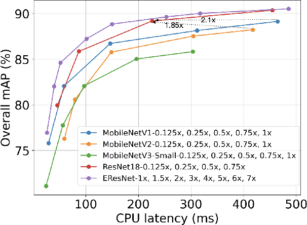 Figure 1 for Rediscovery of the Effectiveness of Standard Convolution for Lightweight Face Detection