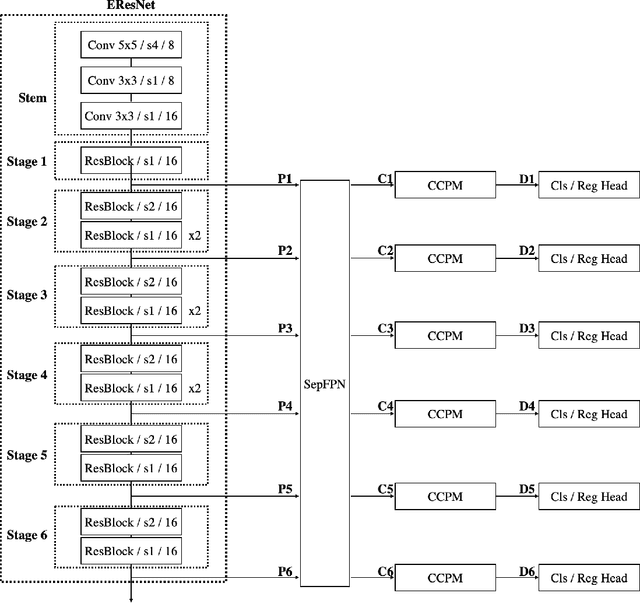 Figure 3 for Rediscovery of the Effectiveness of Standard Convolution for Lightweight Face Detection