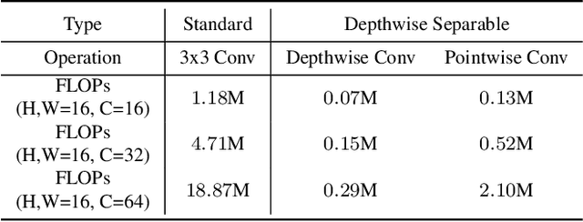 Figure 2 for Rediscovery of the Effectiveness of Standard Convolution for Lightweight Face Detection