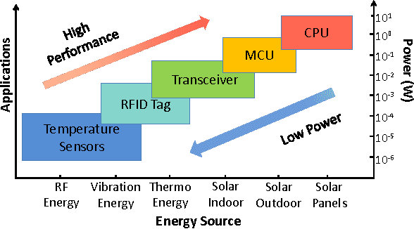 Figure 1 for A Light-powered, Always-On, Smart Camera with Compressed Domain Gesture Detection