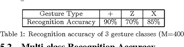 Figure 2 for A Light-powered, Always-On, Smart Camera with Compressed Domain Gesture Detection