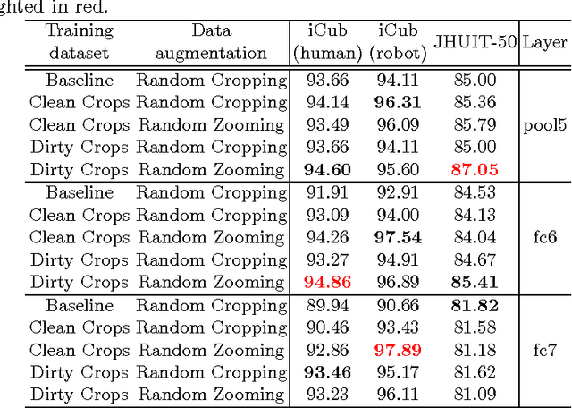 Figure 2 for Bridging between Computer and Robot Vision through Data Augmentation: a Case Study on Object Recognition
